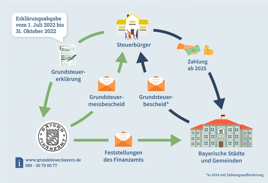 Grundsteuerreform – Die neue Grundsteuer in Bayern
